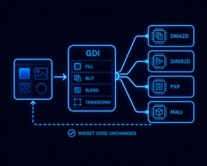 HW Routing